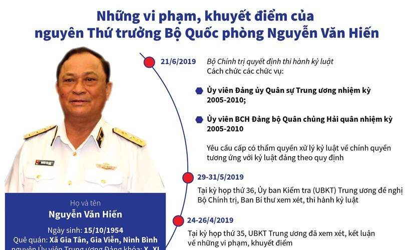 [Infographics] Vi phạm của nguyên Thứ trưởng Nguyễn Văn Hiến